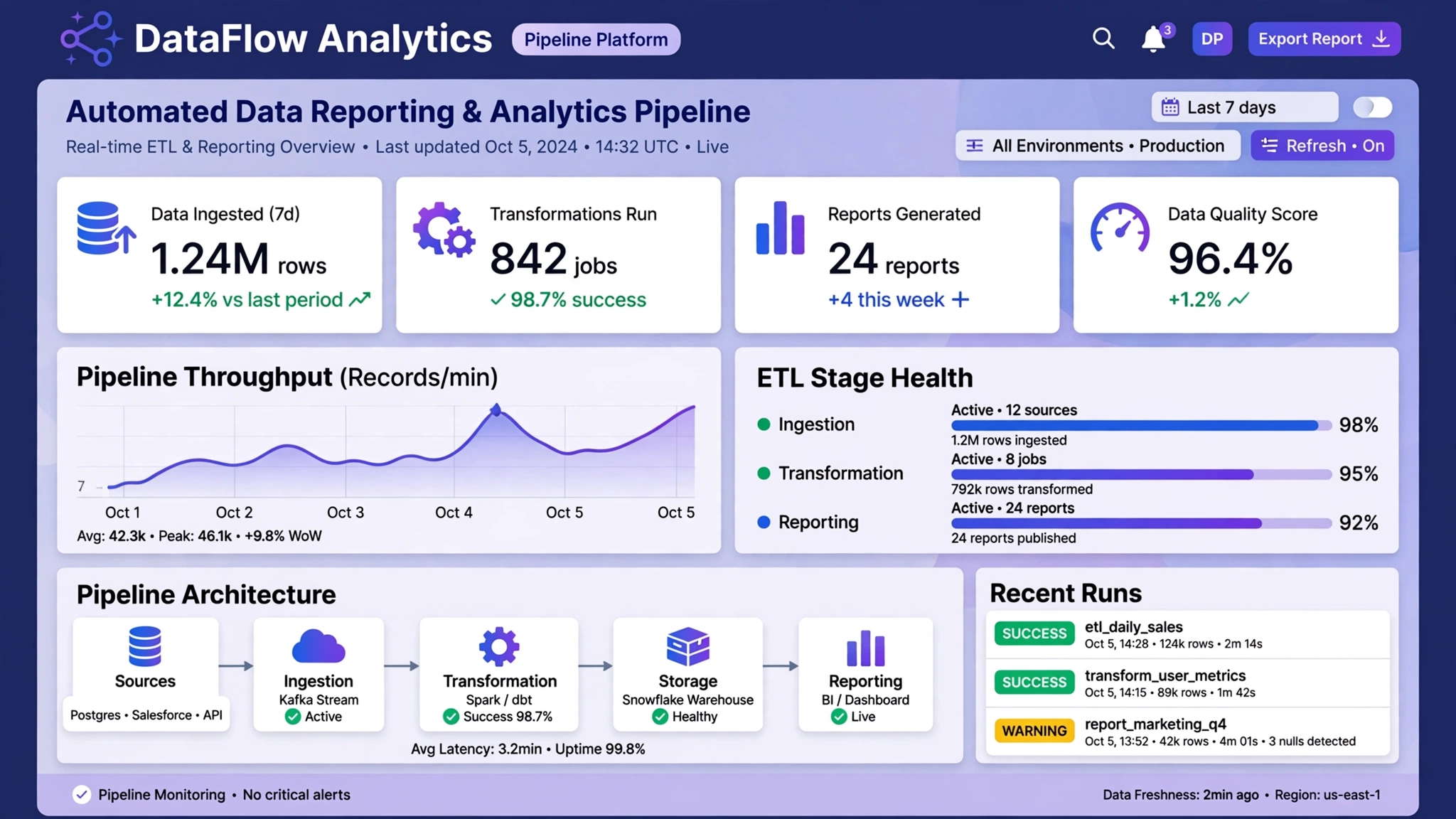 Automated Data Reporting and Analytics Pipeline