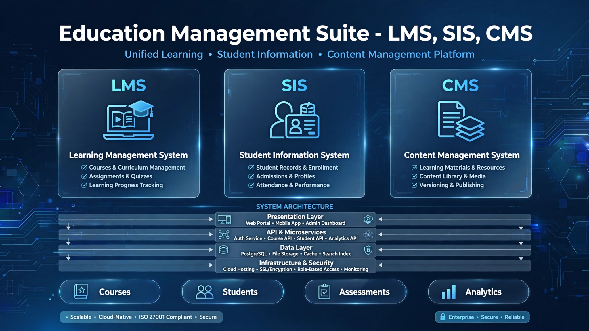 Educational Management Suite - LMS, SIS & CMS