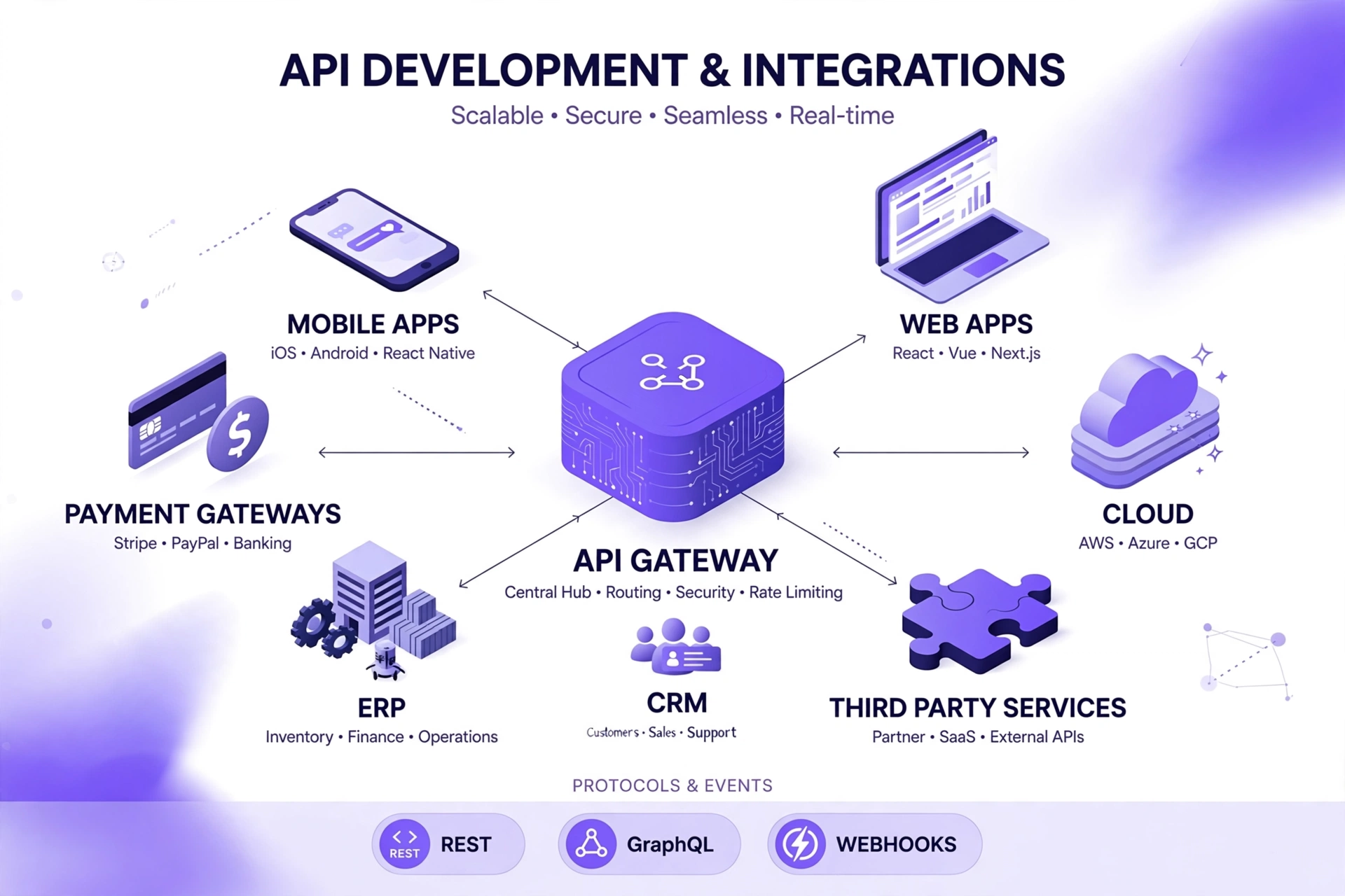 Secure API development