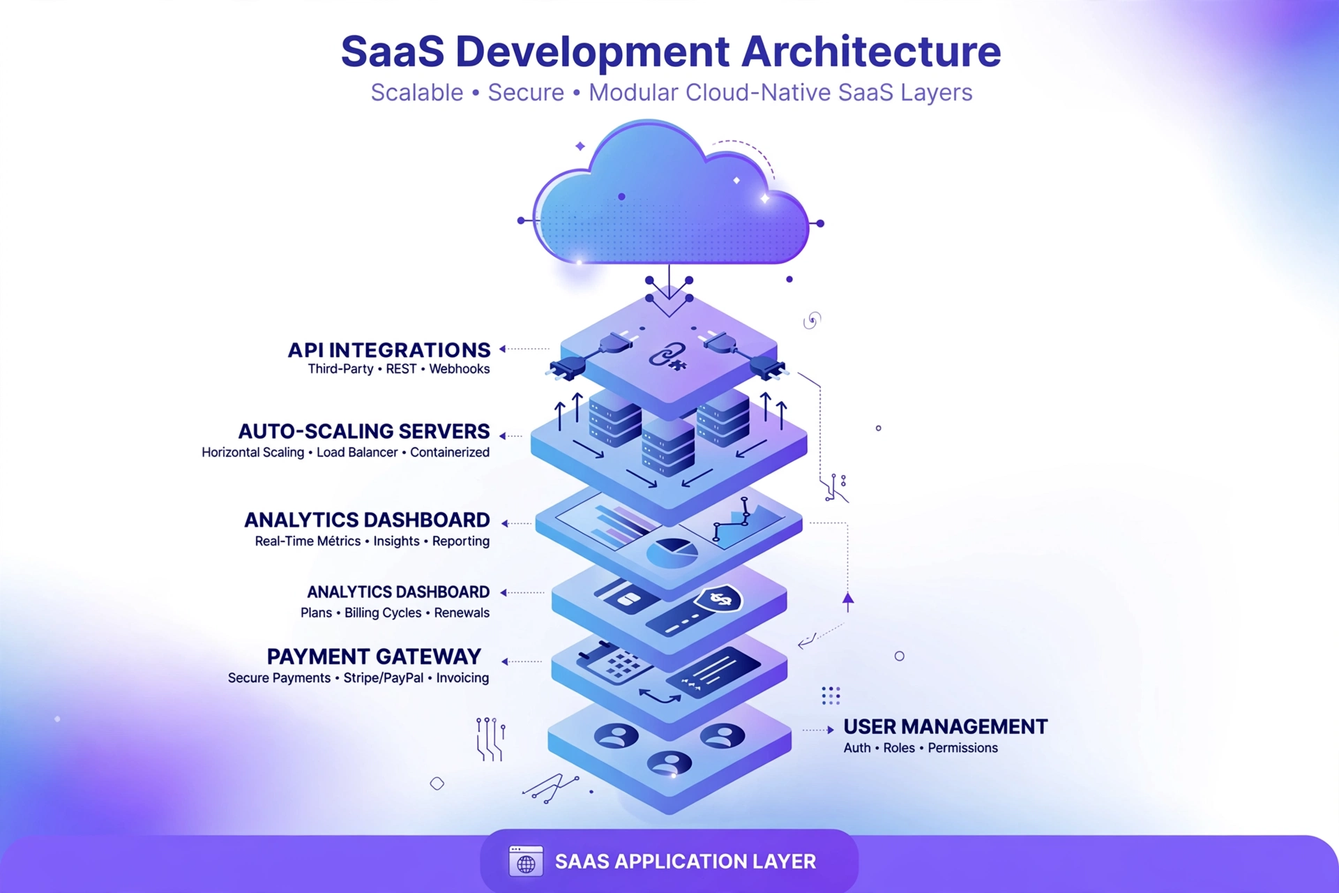 Scalable SaaS architecture