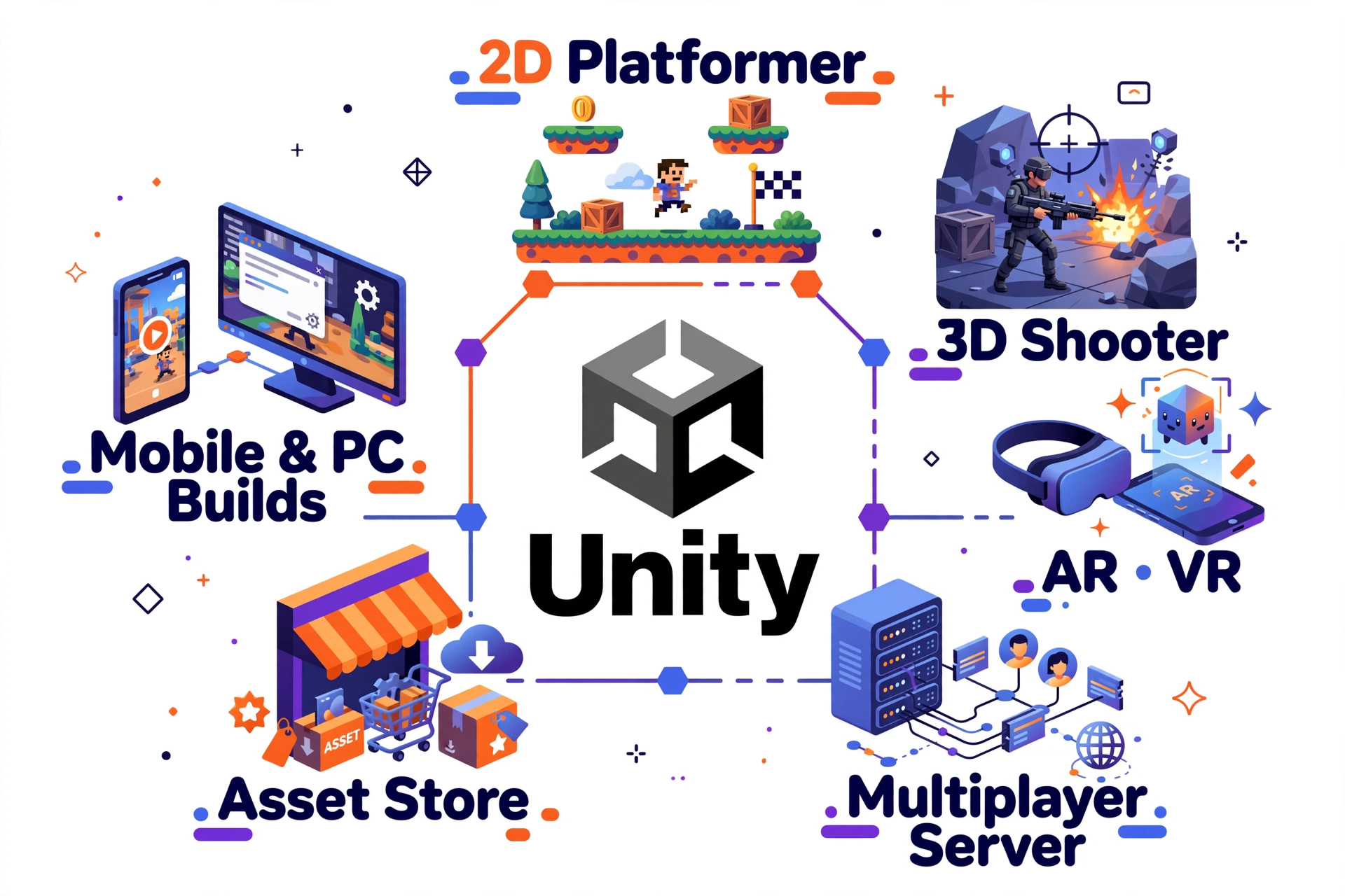 Custom gameplay development